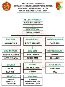 Struktur-Satkoryon-Banser-Gunung-Putri-225x300 GP Ansor